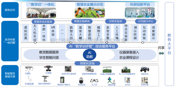 高校智慧農(nóng)業(yè)專業(yè)數(shù)字化建設(shè)方案
